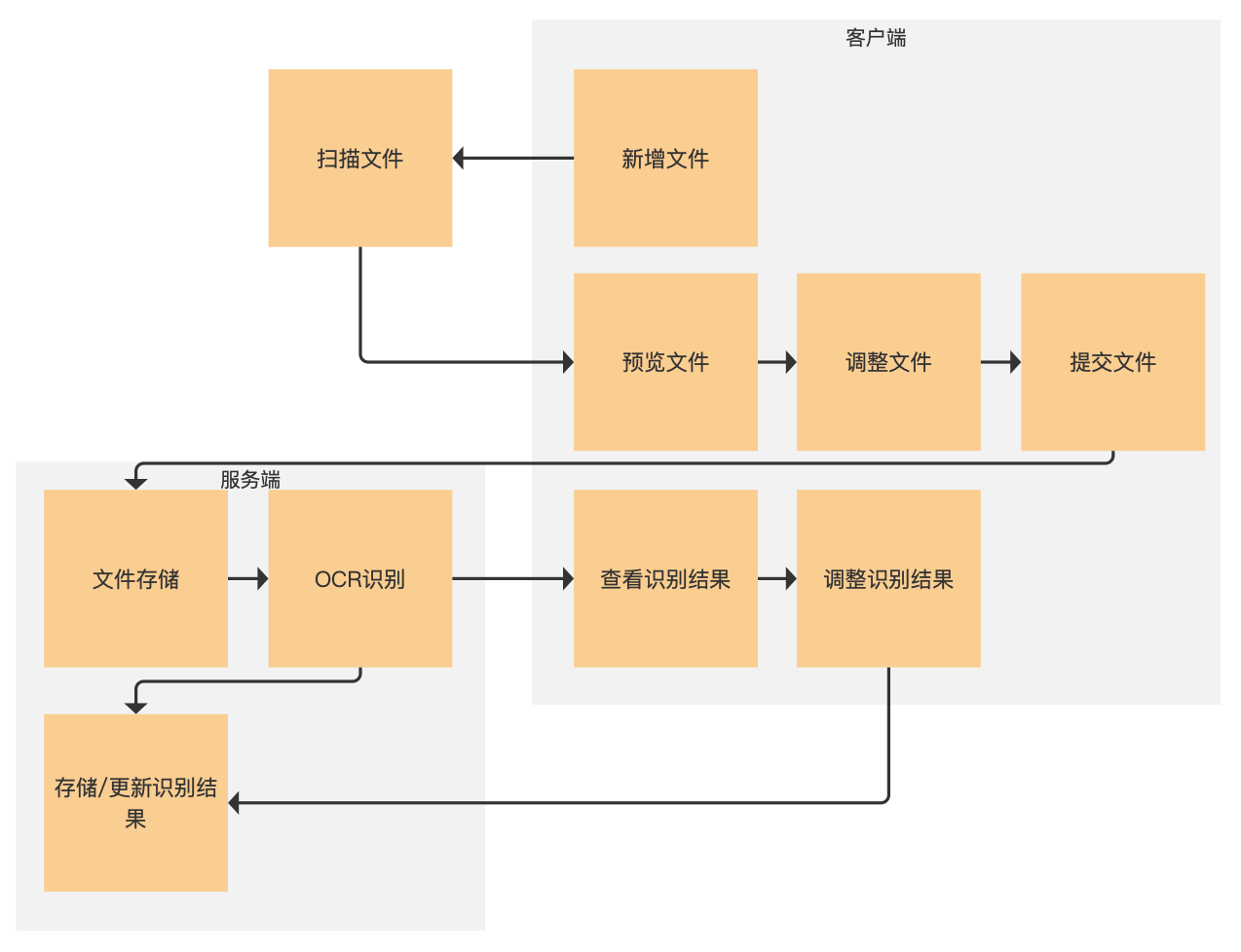 ocr客户端实现golang实现ocr功能