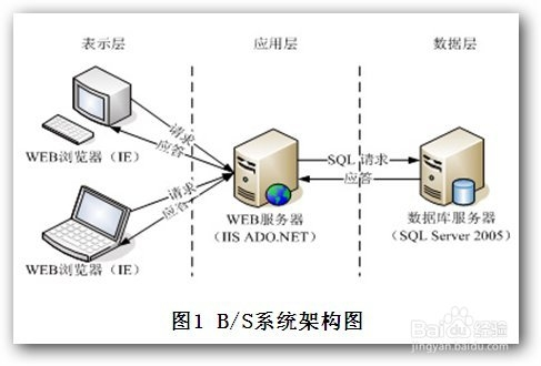 c客户端访问客户端访问服务器详细过程-第2张图片-太平洋在线下载